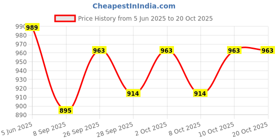 flipkart.com enfield works Two-way Bike Alarm Kit enfield works Price History Graph from 5 Jun 2025 to 20 Oct 2025