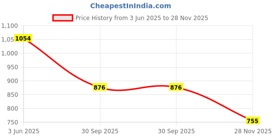 flipkart.com torq Two-way Bike Alarm Kit torq Price History Graph from 3 Jun 2025 to 28 Nov 2025