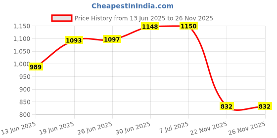flipkart.com jbriderz Two-way Bike Alarm Kit jbriderz Price History Graph from 13 Jun 2025 to 25 Nov 2025