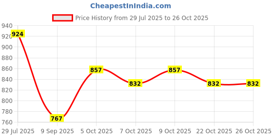 flipkart.com autofier Two-way Bike Alarm Kit autofier Price History Graph from 29 Jul 2025 to 24 Oct 2025