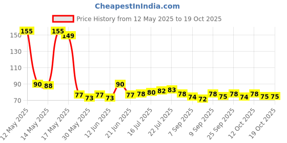 flipkart.com shopperskart Two-Way Hand Air Pumps for Balloons Inflate Balloon Pump shopperskart Price History Graph from 12 May 2025 to 19 Oct 2025