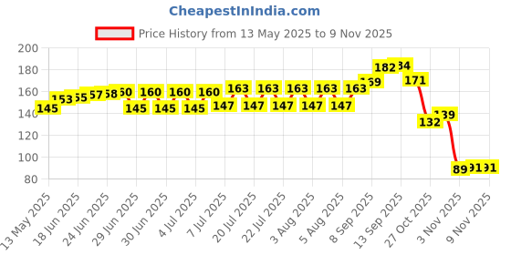 flipkart.com shopperskart Two-Way Hand Held Air Pump for Balloons Inflate Balloon Pump shopperskart Price History Graph from 13 May 2025 to 9 Nov 2025