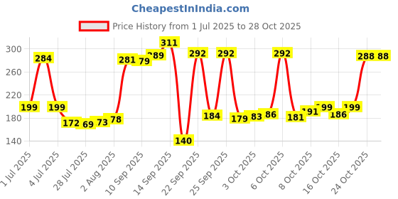 flipkart.com picvel TWO-WAY(6"/150mm)(8"/200mm)(10"/250mm)(12"/300mm) CRV Steel STAR+FLAT HEAD Combination Screwdriver Set picvel Price History Graph from 1 Jul 2025 to 28 Oct 2025