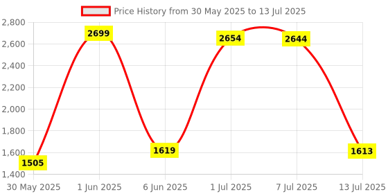 flipkart.com joyride Two Wheel Kick Scooter for Boys and Girls with 3 Levels Adjustable Handlebar joyride Price History Graph from 30 May 2025 to 13 Jul 2025