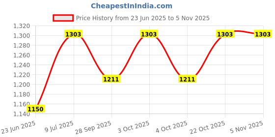 flipkart.com countrylink Two Wheel Wave Board Skating with Carry Bag,LED Light on Wheels, trending toy countrylink Price History Graph from 23 Jun 2025 to 2 Nov 2025