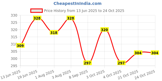 flipkart.com madafiya Two Wheeler Child Safety Belt Double Buckled Safety Protection for Baby Baby Carrier madafiya Price History Graph from 13 Jun 2025 to 24 Oct 2025