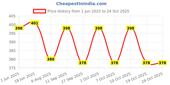 flipkart.com moveon Two Wheeler Child safety Belt-Navy blue Baby Carrier moveon Price History Graph from 1 Jun 2025 to 23 Oct 2025