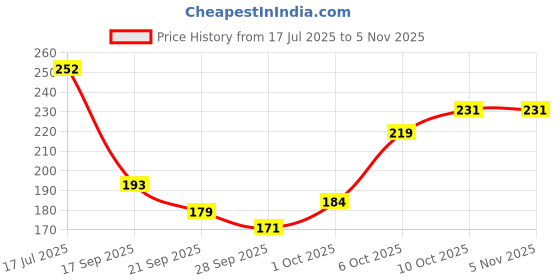 flipkart.com amexride Two Wheeler Cover for Bajaj amexride Price History Graph from 17 Jul 2025 to 4 Nov 2025