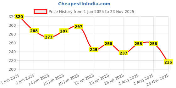 flipkart.com kedit Two Wheeler Cover for Bajaj kedit Price History Graph from 1 Jun 2025 to 23 Nov 2025