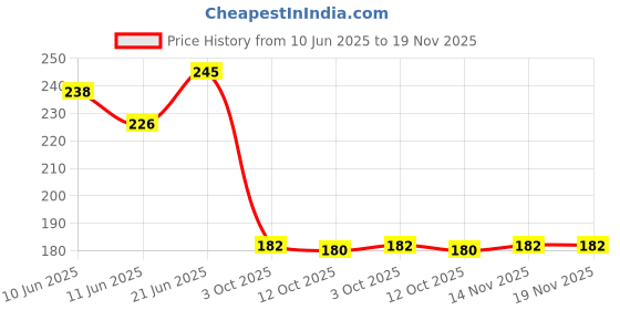 flipkart.com trishastores Two Wheeler Cover for Bajaj trishastores Price History Graph from 10 Jun 2025 to 18 Nov 2025