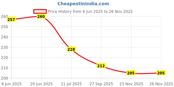 flipkart.com kedit Two Wheeler Cover for Bajaj kedit Price History Graph from 6 Jun 2025 to 26 Nov 2025