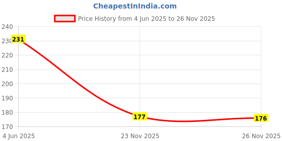 flipkart.com grtn international Two Wheeler Cover for Bajaj grtn international Price History Graph from 4 Jun 2025 to 26 Nov 2025
