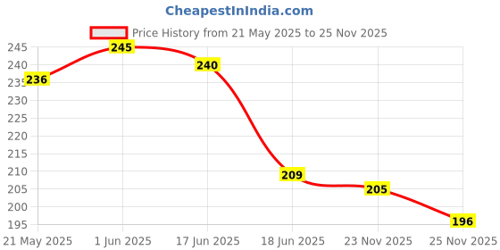 flipkart.com mwbb Two Wheeler Cover for Bajaj mwbb Price History Graph from 21 May 2025 to 25 Nov 2025