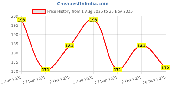flipkart.com pvstar Two Wheeler Cover for Bajaj pvstar Price History Graph from 1 Aug 2025 to 26 Nov 2025