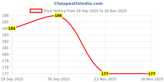 flipkart.com pvstar Two Wheeler Cover for Bajaj pvstar Price History Graph from 29 Sep 2025 to 25 Nov 2025