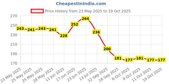 flipkart.com flipkart smartbuy Two Wheeler Cover for Hero flipkart smartbuy Price History Graph from 23 May 2025 to 18 Oct 2025