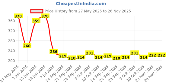 flipkart.com mwbb Two Wheeler Cover for Hero mwbb Price History Graph from 27 May 2025 to 26 Nov 2025