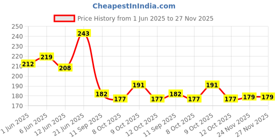 flipkart.com purpleheart Two Wheeler Cover for Hero purpleheart Price History Graph from 1 Jun 2025 to 27 Nov 2025