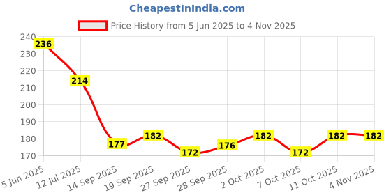 flipkart.com pvstar Two Wheeler Cover for Hero pvstar Price History Graph from 5 Jun 2025 to 3 Nov 2025