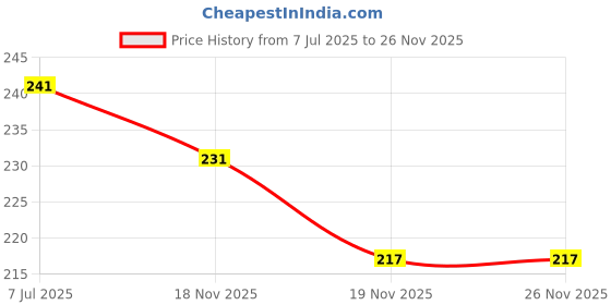 flipkart.com amexride Two Wheeler Cover for Hero amexride Price History Graph from 7 Jul 2025 to 25 Nov 2025
