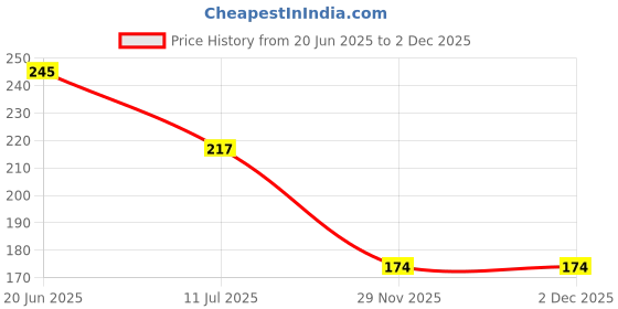 flipkart.com pvstar Two Wheeler Cover for Hero pvstar Price History Graph from 20 Jun 2025 to 2 Dec 2025
