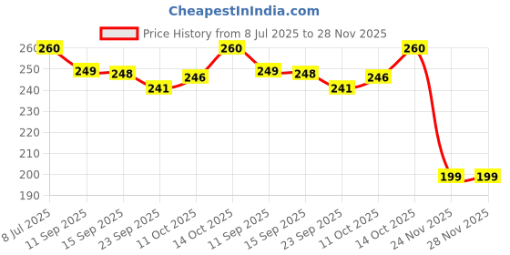 flipkart.com coverxpert Two Wheeler Cover for Hero coverxpert Price History Graph from 8 Jul 2025 to 27 Nov 2025
