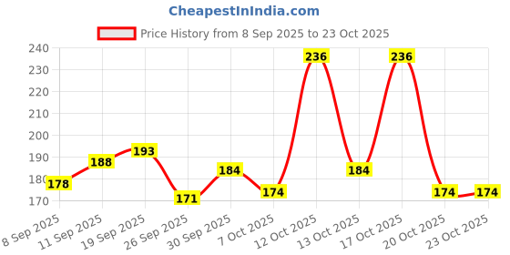 flipkart.com amexride Two Wheeler Cover for Hero amexride Price History Graph from 8 Sep 2025 to 22 Oct 2025