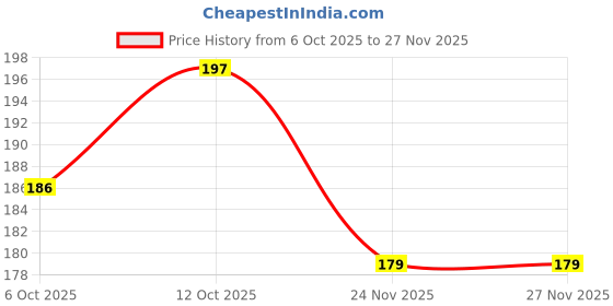 flipkart.com bloeride Two Wheeler Cover for Hero bloeride Price History Graph from 6 Oct 2025 to 27 Nov 2025