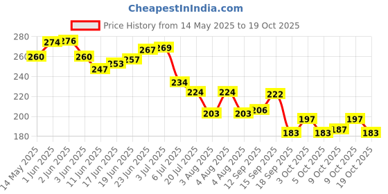 flipkart.com amexride Two Wheeler Cover for Honda amexride Price History Graph from 14 May 2025 to 19 Oct 2025