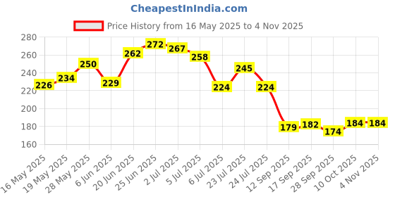 flipkart.com antofy Two Wheeler Cover for Honda antofy Price History Graph from 16 May 2025 to 4 Nov 2025