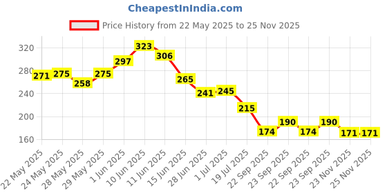flipkart.com octavic Two Wheeler Cover for Honda octavic Price History Graph from 22 May 2025 to 25 Nov 2025