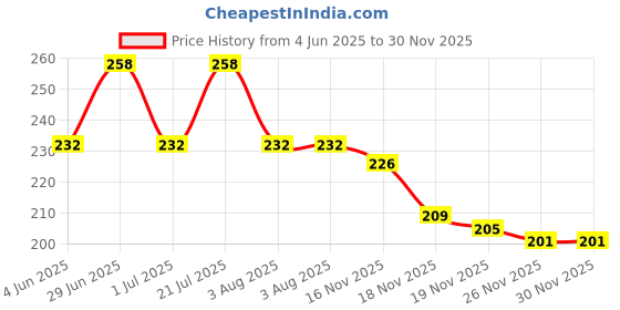 flipkart.com autosite Two Wheeler Cover for Honda autosite Price History Graph from 4 Jun 2025 to 30 Nov 2025