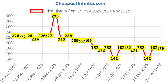flipkart.com autofave Two Wheeler Cover for Honda autofave Price History Graph from 19 May 2025 to 23 Nov 2025