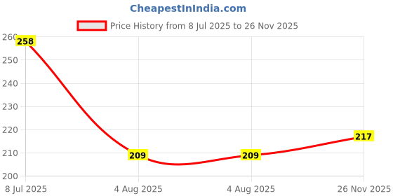flipkart.com kedit Two Wheeler Cover for Honda kedit Price History Graph from 8 Jul 2025 to 26 Nov 2025