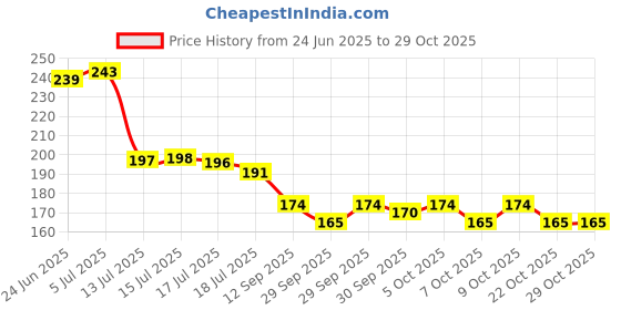 flipkart.com bha Two Wheeler Cover for Honda bha Price History Graph from 24 Jun 2025 to 28 Oct 2025