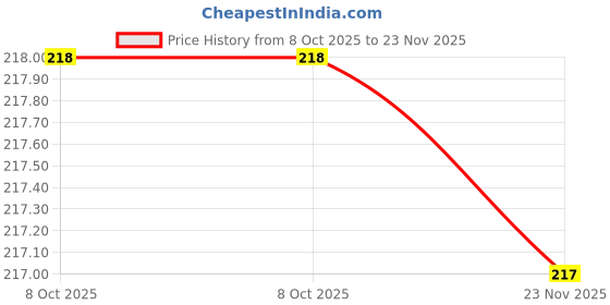 flipkart.com kedit Two Wheeler Cover for Honda kedit Price History Graph from 8 Oct 2025 to 23 Nov 2025