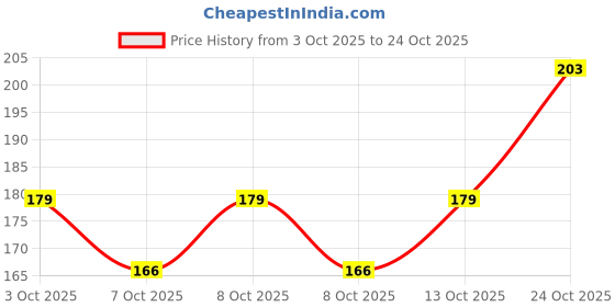 flipkart.com coverxpert Two Wheeler Cover for Ola coverxpert Price History Graph from 3 Oct 2025 to 24 Oct 2025
