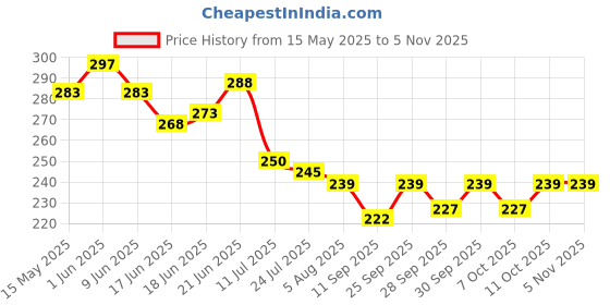 flipkart.com amexride Two Wheeler Cover for Royal Enfield amexride Price History Graph from 15 May 2025 to 3 Nov 2025