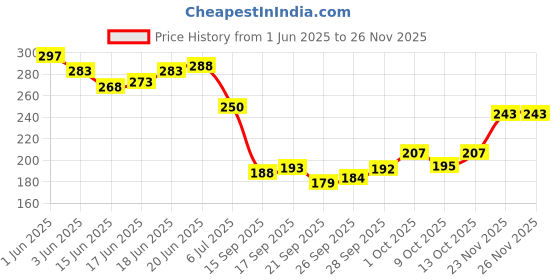 flipkart.com amexride Two Wheeler Cover for Royal Enfield amexride Price History Graph from 1 Jun 2025 to 25 Nov 2025