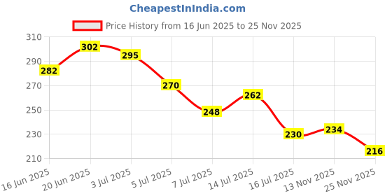 flipkart.com kedit Two Wheeler Cover for TVS kedit Price History Graph from 16 Jun 2025 to 25 Nov 2025