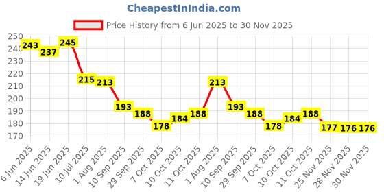 flipkart.com octavic Two Wheeler Cover for TVS octavic Price History Graph from 6 Jun 2025 to 28 Nov 2025