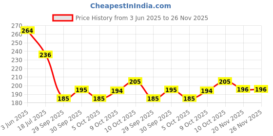 flipkart.com sebomgo Two Wheeler Cover for TVS sebomgo Price History Graph from 3 Jun 2025 to 26 Nov 2025