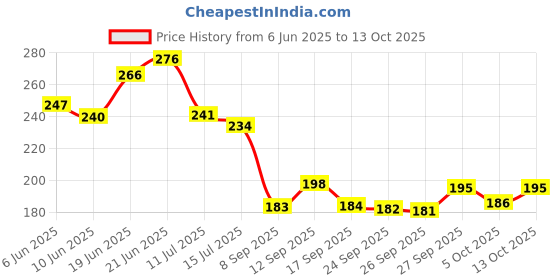 flipkart.com flipkart smartbuy Two Wheeler Cover for TVS flipkart smartbuy Price History Graph from 6 Jun 2025 to 13 Oct 2025