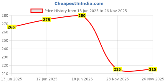 flipkart.com amexride Two Wheeler Cover for TVS amexride Price History Graph from 13 Jun 2025 to 25 Nov 2025