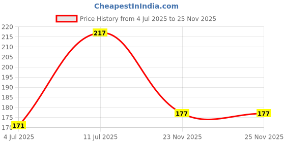 flipkart.com pvstar Two Wheeler Cover for TVS pvstar Price History Graph from 4 Jul 2025 to 25 Nov 2025