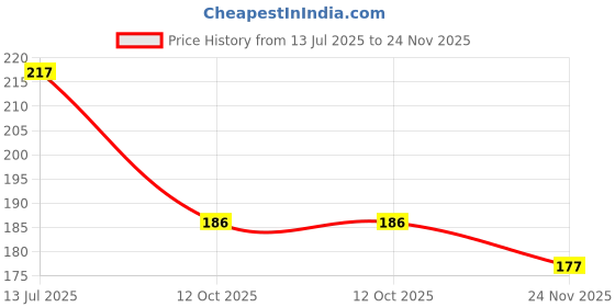 flipkart.com pvstar Two Wheeler Cover for TVS pvstar Price History Graph from 13 Jul 2025 to 24 Nov 2025