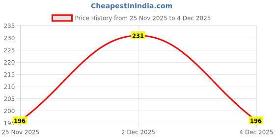 flipkart.com dsami Two Wheeler Cover for TVS dsami Price History Graph from 25 Nov 2025 to 4 Dec 2025