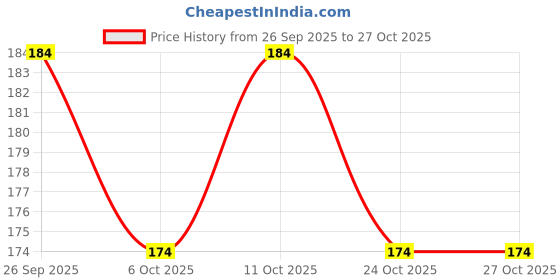 flipkart.com amexride Two Wheeler Cover for TVS amexride Price History Graph from 26 Sep 2025 to 27 Oct 2025