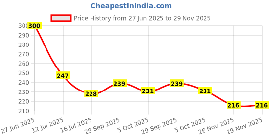 flipkart.com kedit Two Wheeler Cover for Universal For Bike kedit Price History Graph from 27 Jun 2025 to 28 Nov 2025