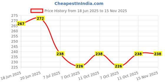 flipkart.com amexride Two Wheeler Cover for Yamaha amexride Price History Graph from 18 Jun 2025 to 15 Nov 2025